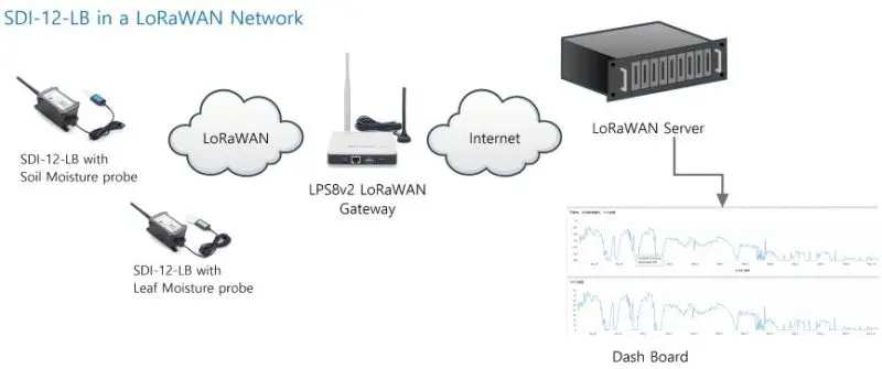 DRAGINO · Sensor · LoRa · SDI-12 zu LoRaWAN Converter · SDI-12-LB-EU868 – Ansicht 5